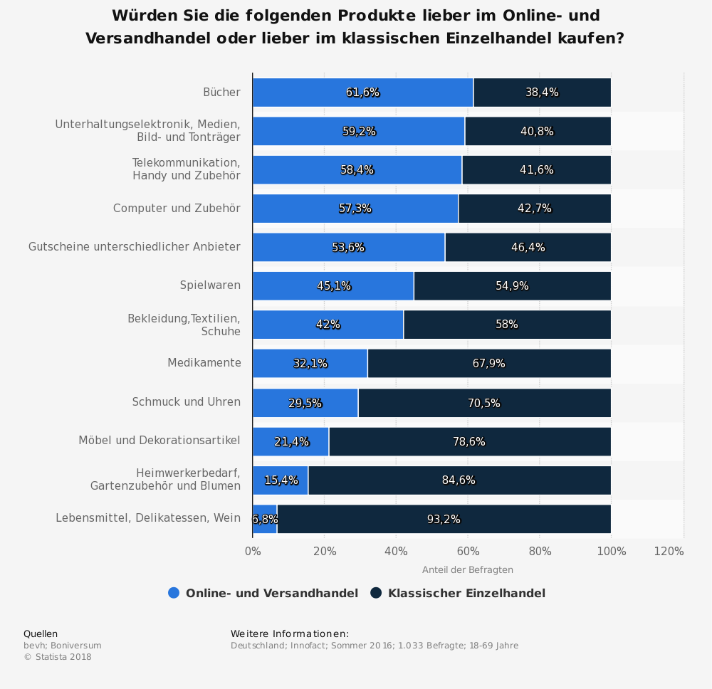 Statistik: Würden Sie die folgenden Produkte lieber im Online- und Versandhandel oder lieber im klassischen Einzelhandel kaufen? | Statista